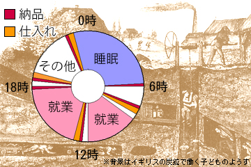 就業時間
